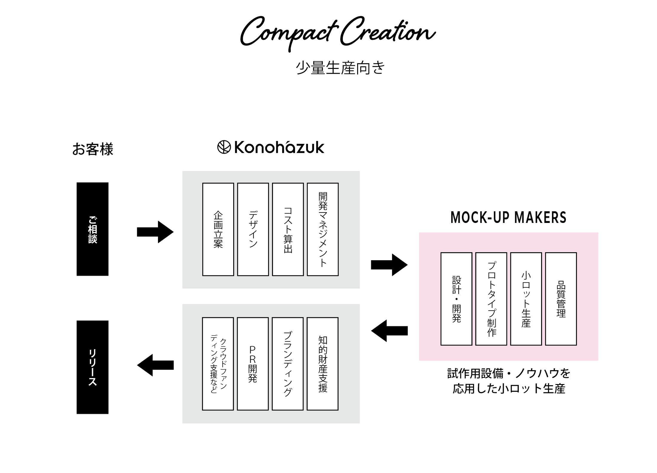 compactcreation